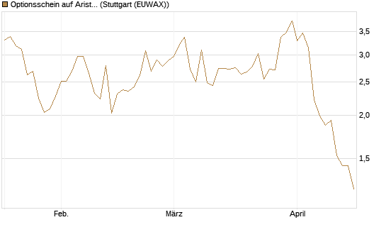 Optionsschein auf Arista Networks Inc [Goldman Sachs Bank Europe SE] Chart