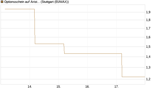Optionsschein auf Arista Networks Inc [Goldman Sachs Bank Europe SE] Chart