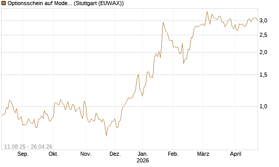 Optionsschein auf Moderna [Goldman Sachs Bank Europe SE] Chart