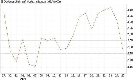 Optionsschein auf Moderna [Goldman Sachs Bank Europe SE] Chart