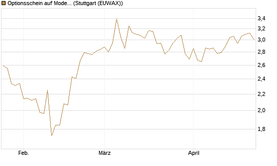 Optionsschein auf Moderna [Goldman Sachs Bank Europe SE] Chart