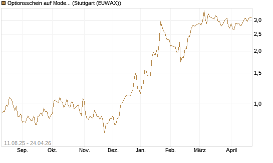 Optionsschein auf Moderna [Goldman Sachs Bank Europe SE] Chart