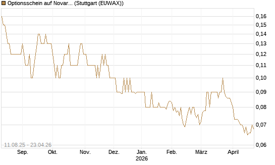 Optionsschein auf Novartis [Goldman Sachs Bank Europe SE] Chart