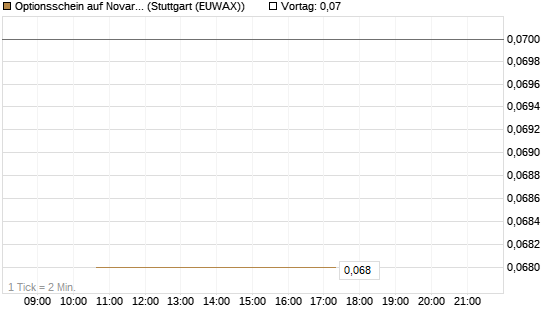 Optionsschein auf Novartis [Goldman Sachs Bank Europe SE] Chart