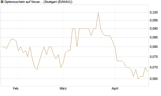 Optionsschein auf Novartis [Goldman Sachs Bank Europe SE] Chart