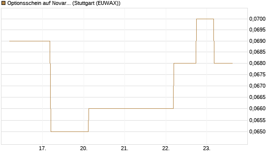 Optionsschein auf Novartis [Goldman Sachs Bank Europe SE] Chart