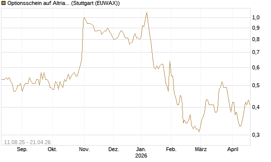 Optionsschein auf Altria Group [Goldman Sachs Bank Europe SE] Chart