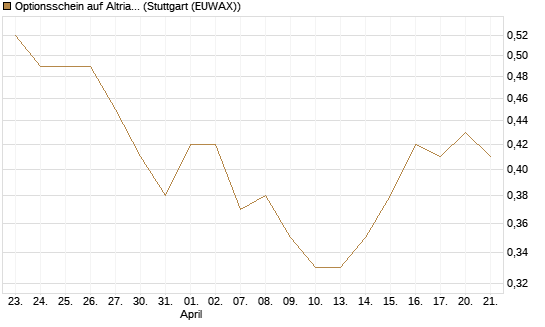 Optionsschein auf Altria Group [Goldman Sachs Bank Europe SE] Chart