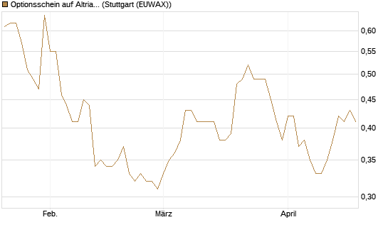 Optionsschein auf Altria Group [Goldman Sachs Bank Europe SE] Chart