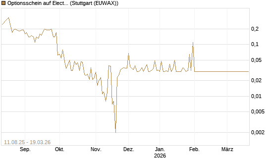 Optionsschein auf Electronic Arts [Goldman Sachs Bank Europe SE] Chart
