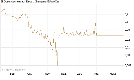 Optionsschein auf Electronic Arts [Goldman Sachs Bank Europe SE] Chart