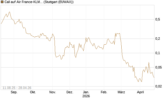 Call auf Air France-KLM [UniCredit Bank GmbH] Chart