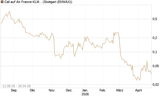 Call auf Air France-KLM [UniCredit Bank GmbH] Chart