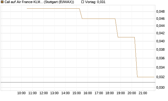 Call auf Air France-KLM [UniCredit Bank GmbH] Chart