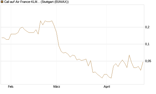 Call auf Air France-KLM [UniCredit Bank GmbH] Chart