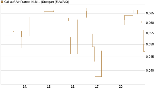 Call auf Air France-KLM [UniCredit Bank GmbH] Chart