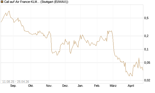 Call auf Air France-KLM [UniCredit Bank GmbH] Chart
