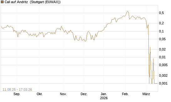Call auf Andritz [UniCredit Bank GmbH] Chart