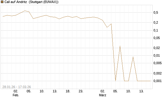Call auf Andritz [UniCredit Bank GmbH] Chart
