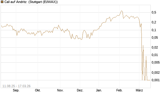 Call auf Andritz [UniCredit Bank GmbH] Chart