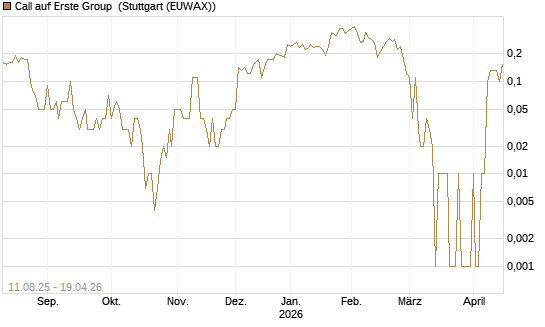 Call auf Erste Group [UniCredit Bank GmbH] Chart