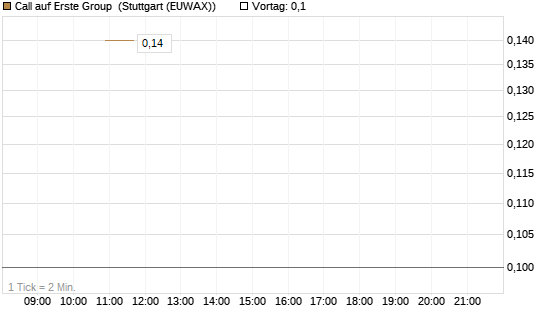 Call auf Erste Group [UniCredit Bank GmbH] Chart