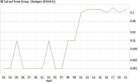 Call auf Erste Group [UniCredit Bank GmbH] Chart