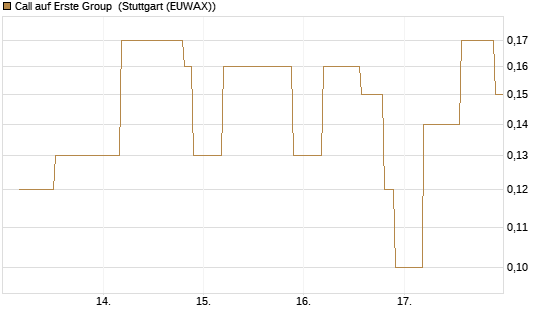 Call auf Erste Group [UniCredit Bank GmbH] Chart