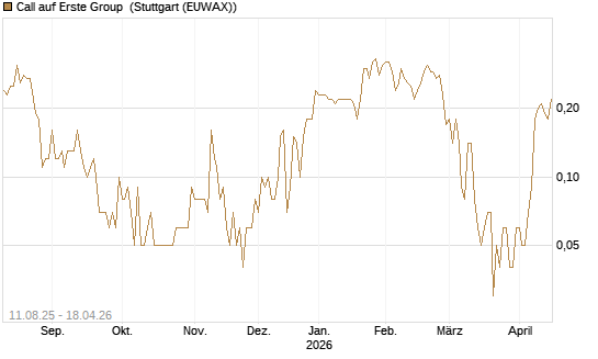 Call auf Erste Group [UniCredit Bank GmbH] Chart