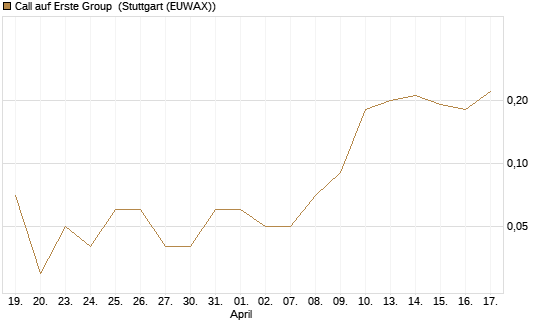 Call auf Erste Group [UniCredit Bank GmbH] Chart