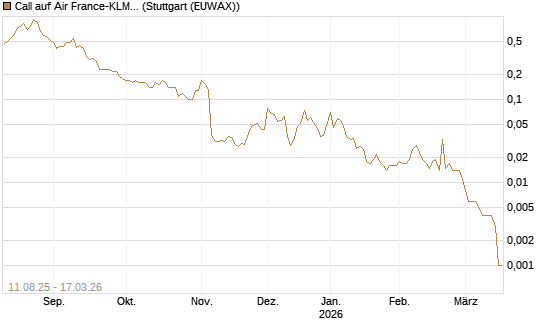 Call auf Air France-KLM [UniCredit Bank GmbH] Chart
