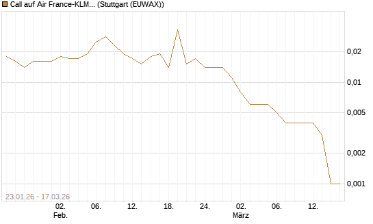 Call auf Air France-KLM [UniCredit Bank GmbH] Chart