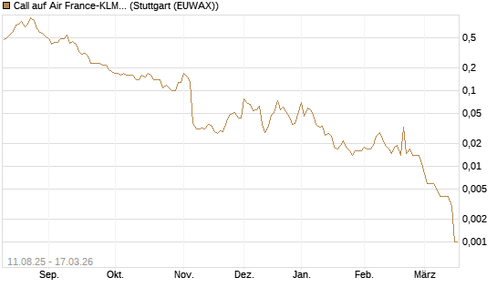Call auf Air France-KLM [UniCredit Bank GmbH] Chart
