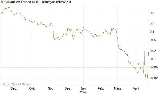 Call auf Air France-KLM [UniCredit Bank GmbH] Chart