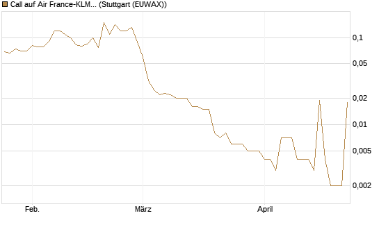 Call auf Air France-KLM [UniCredit Bank GmbH] Chart