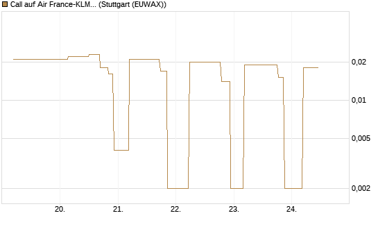 Call auf Air France-KLM [UniCredit Bank GmbH] Chart