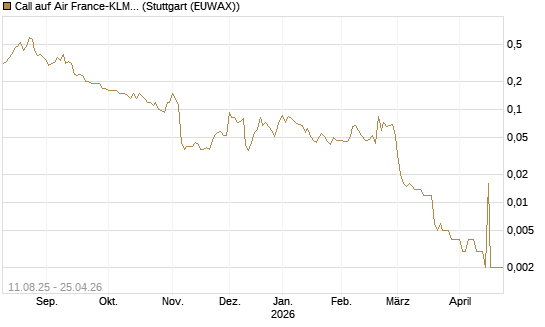 Call auf Air France-KLM [UniCredit Bank GmbH] Chart