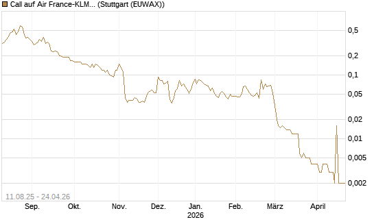 Call auf Air France-KLM [UniCredit Bank GmbH] Chart