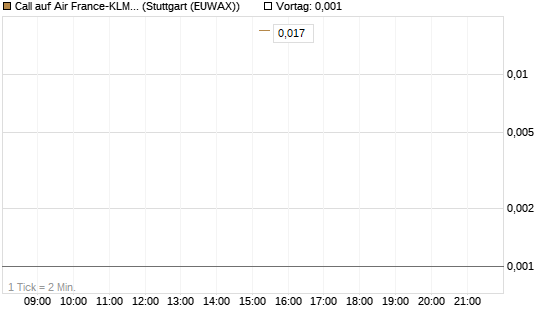 Call auf Air France-KLM [UniCredit Bank GmbH] Chart