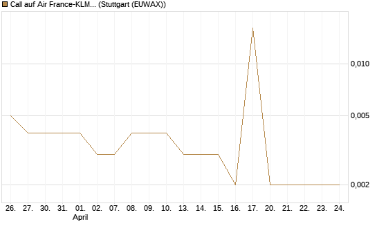 Call auf Air France-KLM [UniCredit Bank GmbH] Chart
