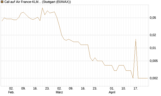 Call auf Air France-KLM [UniCredit Bank GmbH] Chart