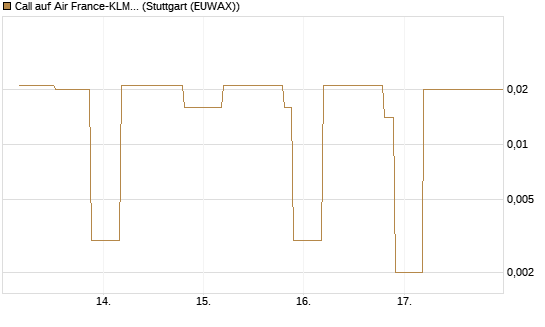 Call auf Air France-KLM [UniCredit Bank GmbH] Chart