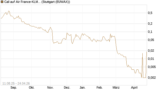 Call auf Air France-KLM [UniCredit Bank GmbH] Chart