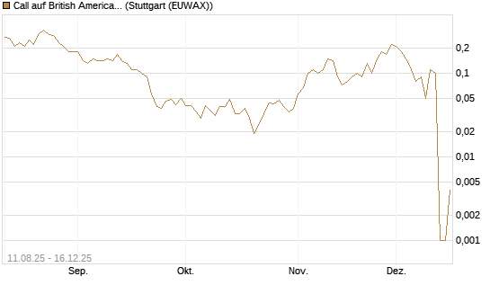 Call auf British American Tobacco [UniCredit Bank GmbH] Chart