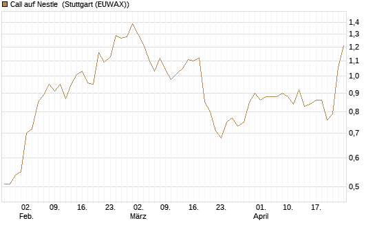 Call auf Nestle [UniCredit Bank GmbH] Chart