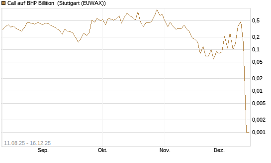 Call auf BHP Billition [UniCredit Bank GmbH] Chart