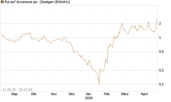 Put auf Accenture plc [UniCredit Bank GmbH] Chart