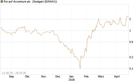 Put auf Accenture plc [UniCredit Bank GmbH] Chart