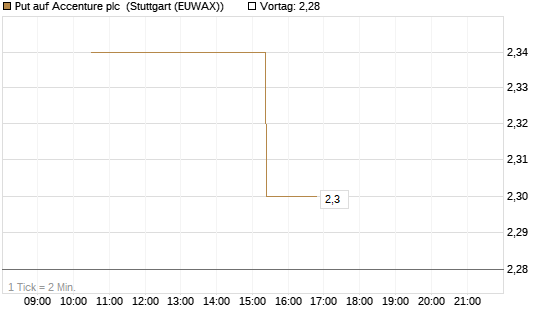 Put auf Accenture plc [UniCredit Bank GmbH] Chart