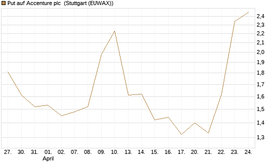Put auf Accenture plc [UniCredit Bank GmbH] Chart